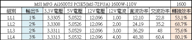 點我看大圖 MSI MPG Ai1600TS PCIE5 1600W鈦金全模組電源開箱