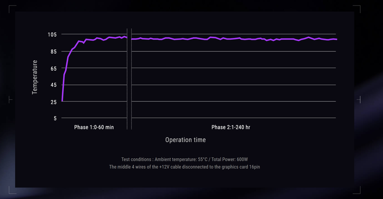 ROG 推出 EQUALIZER 12V-2x6 顯卡電源線 透過電流平衡以及加大承載設計提供更穩定電流傳輸