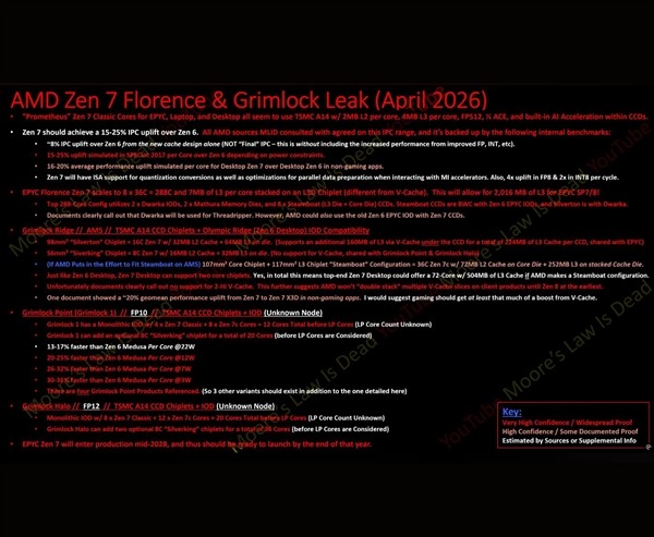 單顆288核心！AMD Zen 7規格洩露：旗艦2028年底登場