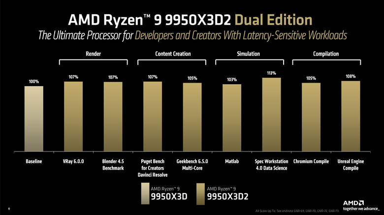 AMD Ryzen 9 9950X3D2 Dual Edition 處理器開箱實測 多核遊戲效能兼具的地表最強消費級處理器