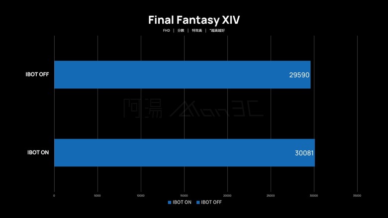點我看大圖 「評測」Intel Core Ultra 7 270K Plus - IBOT,軟體免費提升 FPS 的黑科技?!
