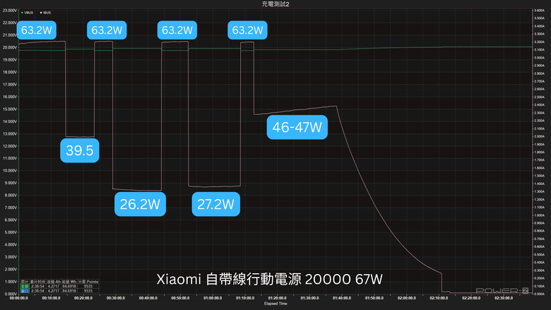 【開箱測試】Xiaomi 自帶線行動電源 20000 67W 你想買來充筆電?先等等