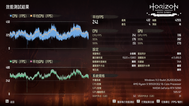 AMD Ryzen 9 9950X3D2 Dual Edition 處理器開箱實測 多核遊戲效能兼具的地表最強消費級處理器