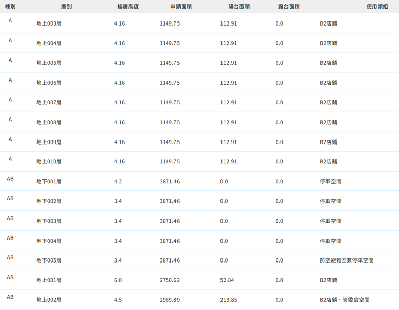 新莊副都心裡面的未來相關規畫及個案分析