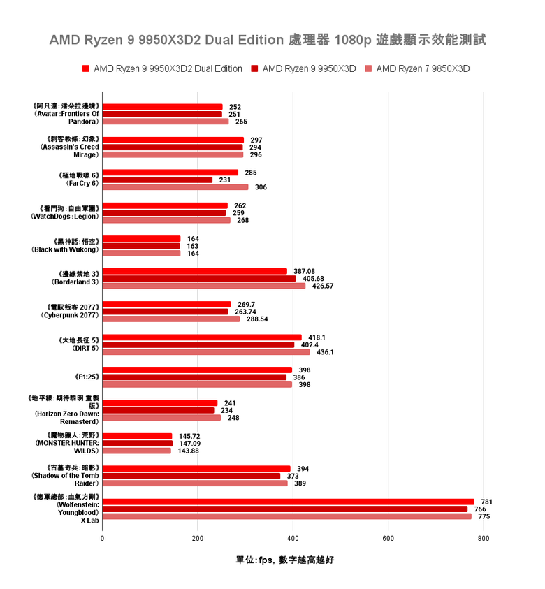 AMD Ryzen 9 9950X3D2 Dual Edition 處理器開箱實測 多核遊戲效能兼具的地表最強消費級處理器