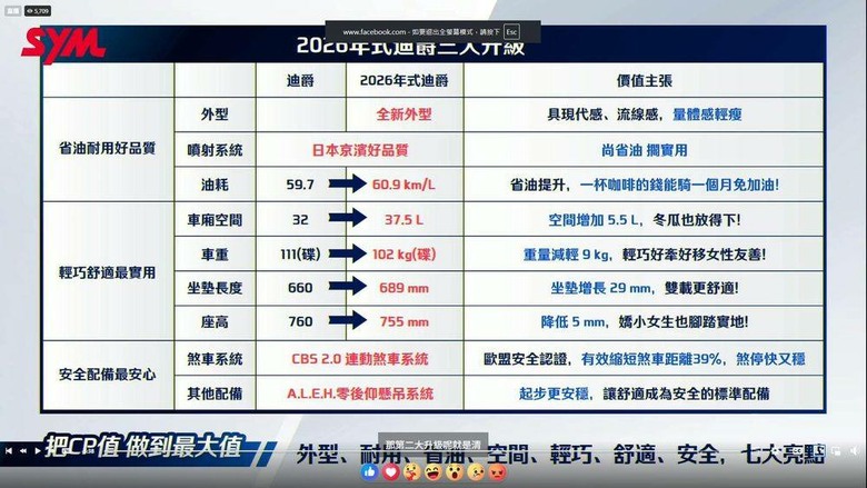 點我看大圖 簡單整理一下本次新迪爵改款重點(瘦迪)