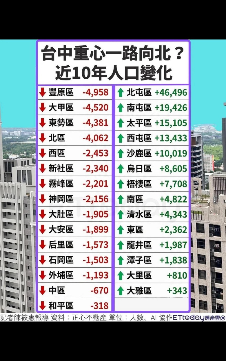 台中哪邊會先崩盤啊?