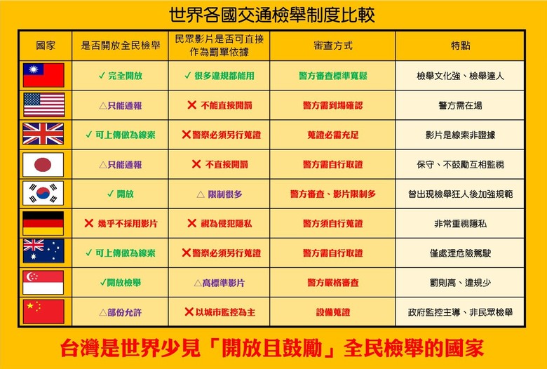 中華民國的交通檢舉制度在全球中屬於：世界第一