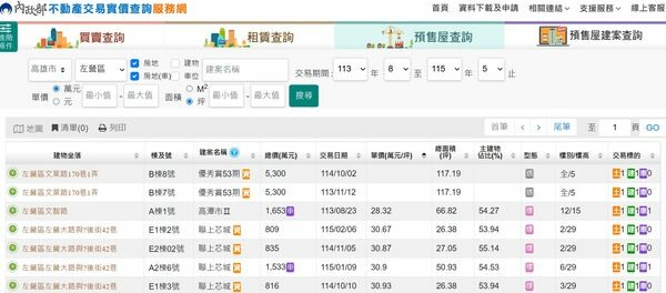 左營房價鬆動？新案時隔18個月重見「30萬地板價」