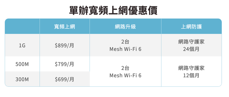桃園區寬頻費用整理