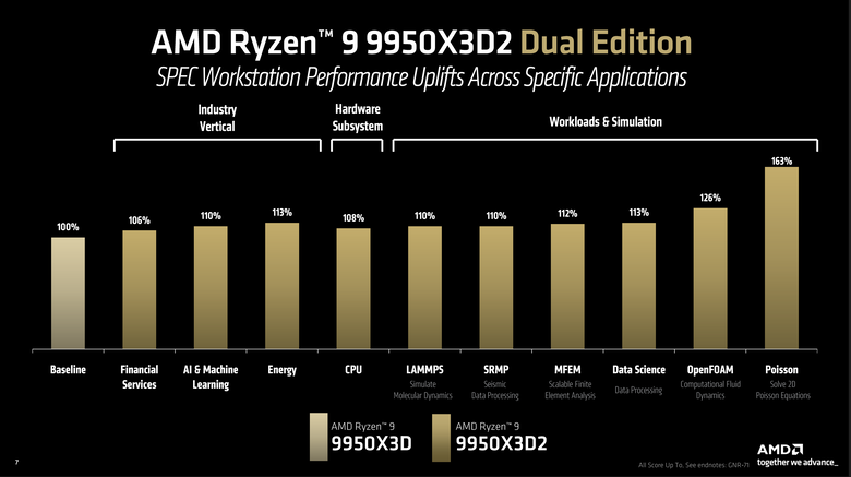 AMD Ryzen 9 9950X3D2 Dual Edition 處理器開箱實測 多核遊戲效能兼具的地表最強消費級處理器