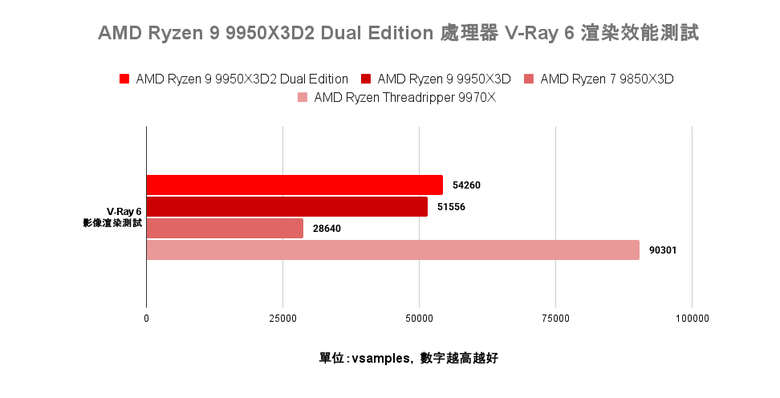 AMD Ryzen 9 9950X3D2 Dual Edition 處理器開箱實測 多核遊戲效能兼具的地表最強消費級處理器