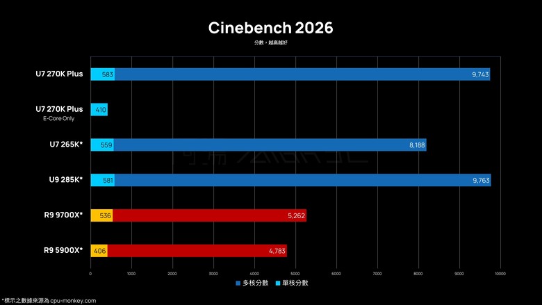 點我看大圖 「評測」Intel Core Ultra 7 270K Plus - IBOT,軟體免費提升 FPS 的黑科技?!