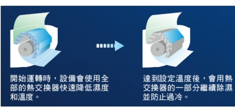 變頻+清淨 除濕機 推薦（靜音模式不擾眠）