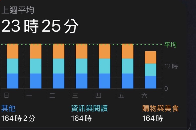 手機使用時間不準！？