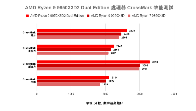 AMD Ryzen 9 9950X3D2 Dual Edition 處理器開箱實測 多核遊戲效能兼具的地表最強消費級處理器
