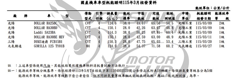 迪爵150 5月登場？ 京濱 油耗 : 53.4 km/L