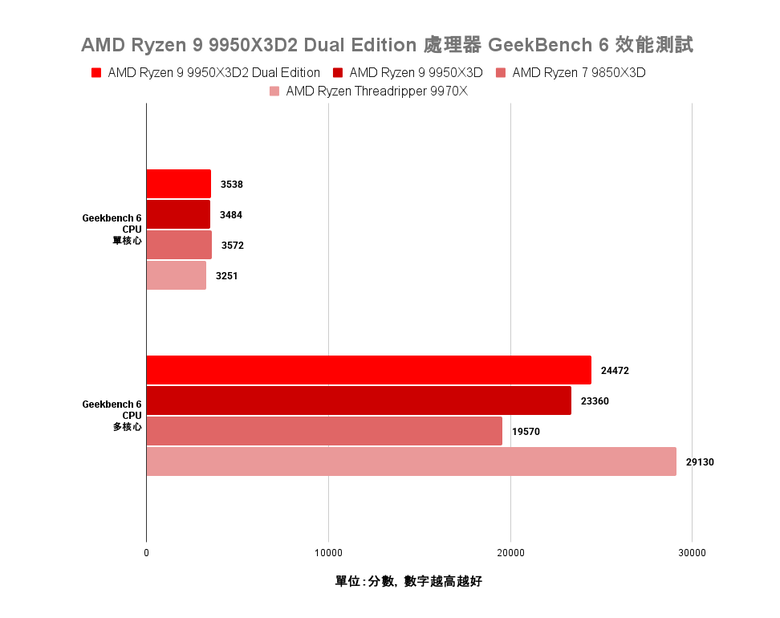 AMD Ryzen 9 9950X3D2 Dual Edition 處理器開箱實測 多核遊戲效能兼具的地表最強消費級處理器