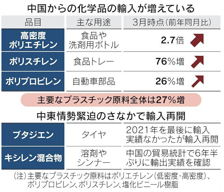 日經新聞：石腦油短缺導致日本從中國進口的化工產品激增