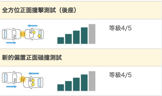 是歐系車安全退步,還是日本人又袒護自己人,Tiguan到日本竟然只有四星?