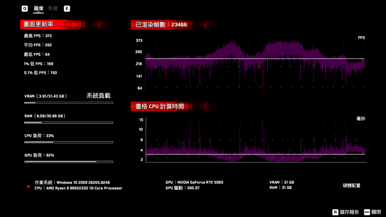AMD Ryzen 9 9950X3D2 Dual Edition 處理器開箱實測 多核遊戲效能兼具的地表最強消費級處理器