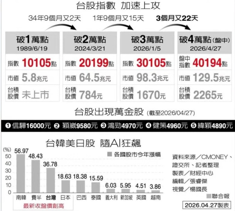 台股超英趕加，台灣房價是不是被低估了?
