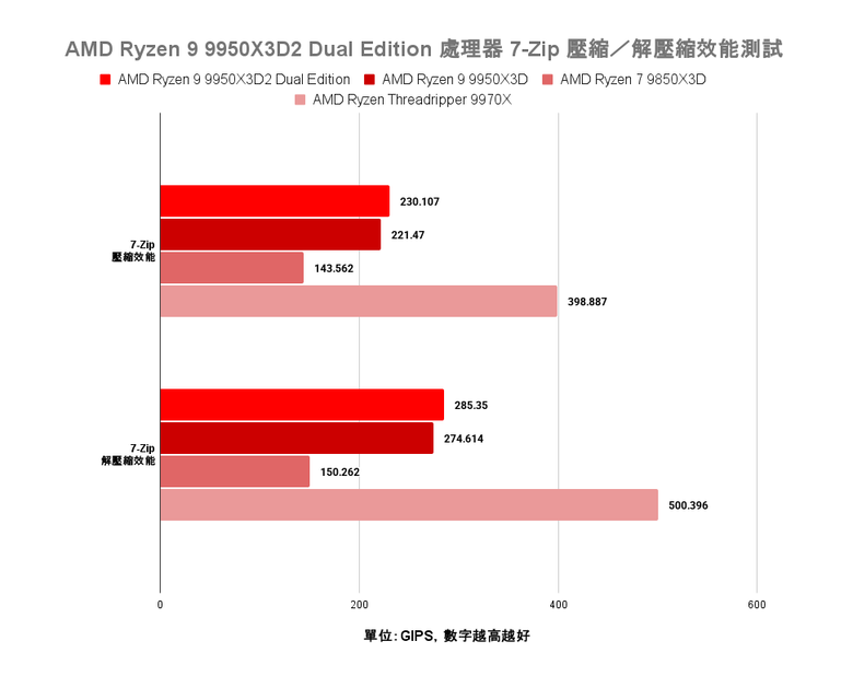 AMD Ryzen 9 9950X3D2 Dual Edition 處理器開箱實測 多核遊戲效能兼具的地表最強消費級處理器