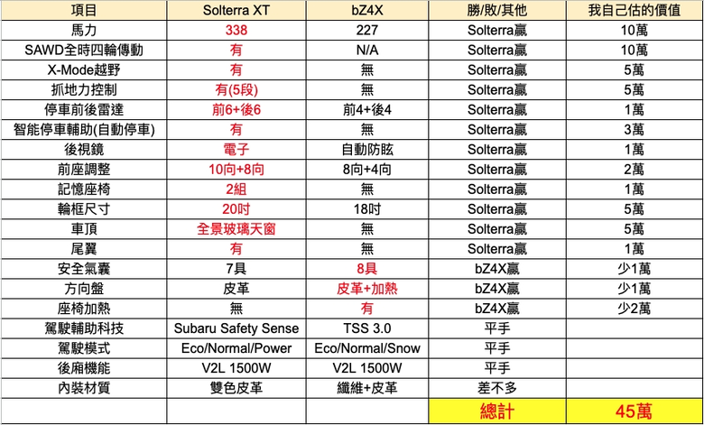 攤開比一比，Solterra XT vs bZ4X