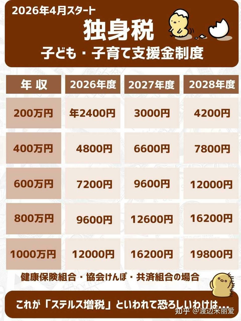 日本開始抽 "單身稅"
