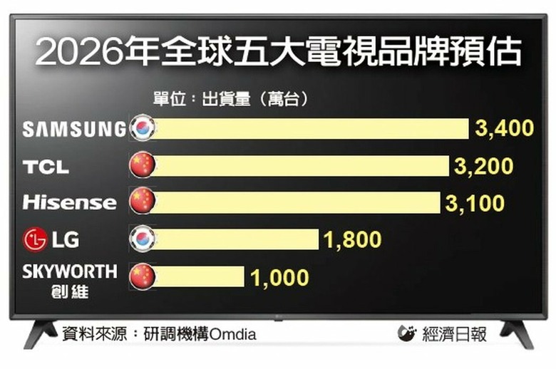 明年電視全球銷量排名會大洗牌嗎?