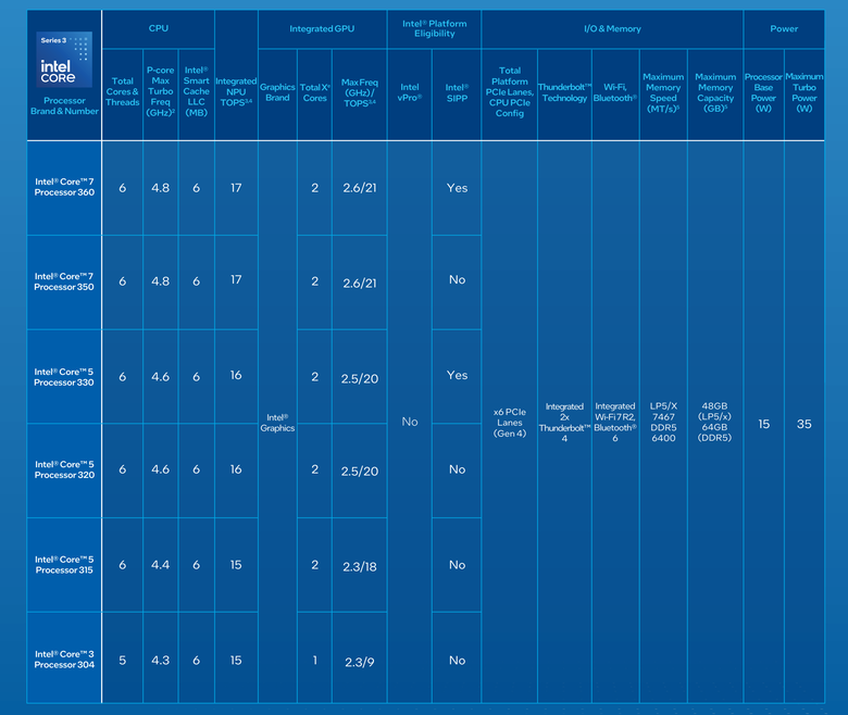 Intel 推出 Core Series 3 筆電處理器 以更精簡核心配置搶攻入門與教育／商用市場