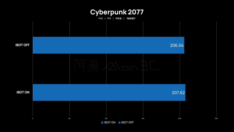 點我看大圖 「評測」Intel Core Ultra 7 270K Plus - IBOT,軟體免費提升 FPS 的黑科技?!