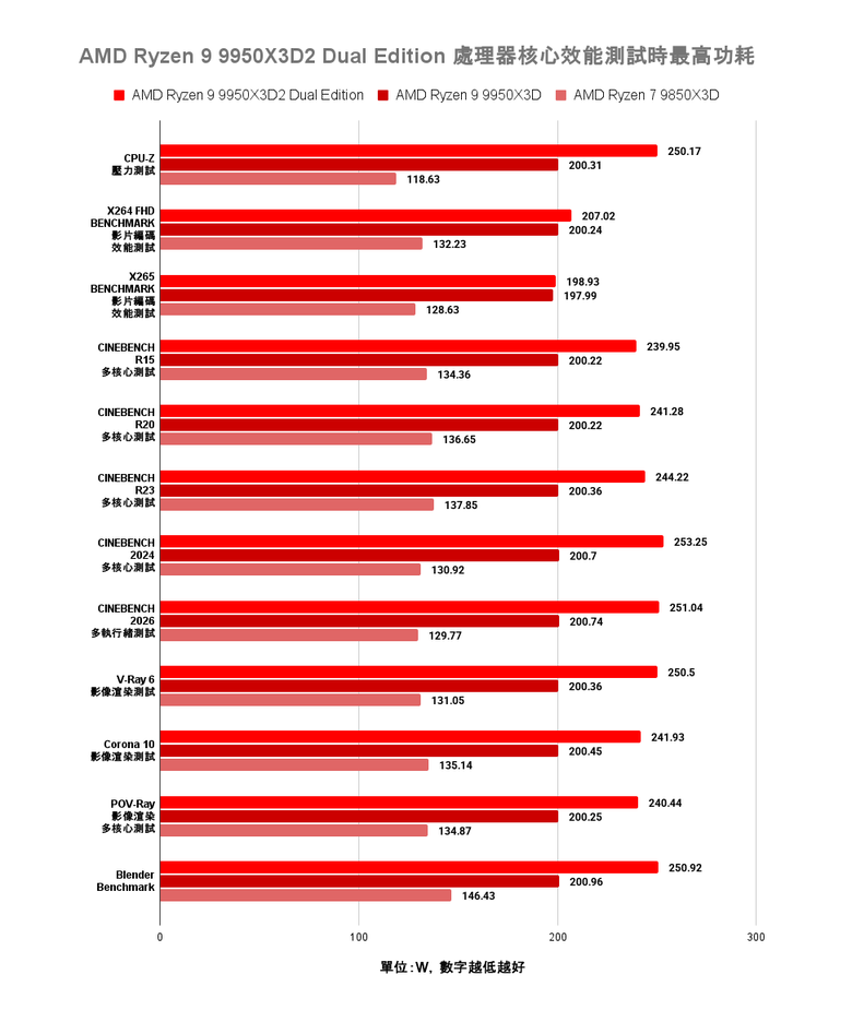 AMD Ryzen 9 9950X3D2 Dual Edition 處理器開箱實測 多核遊戲效能兼具的地表最強消費級處理器