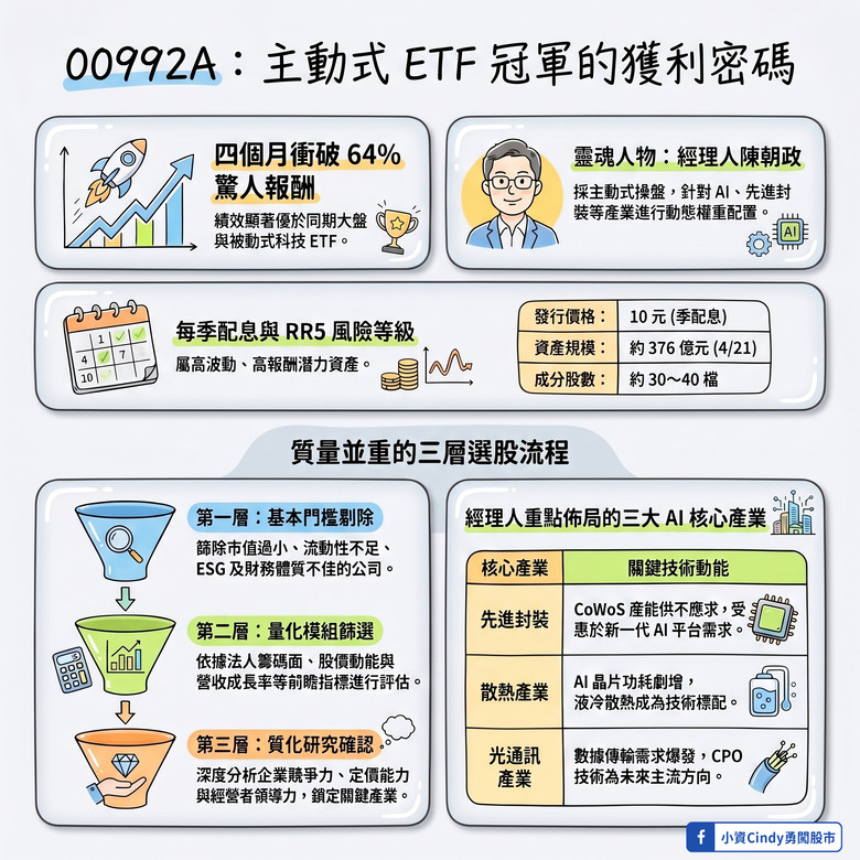 00992A績效已衝上 62%驚人報酬穩居主動式ETF冠軍