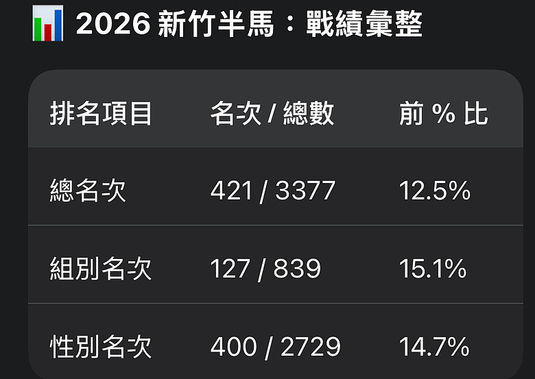點我看大圖 《不為征服,只為感受》2026zepro新竹半馬|從NB Rebel v4到母子鱷魚四代Y拖的獨白