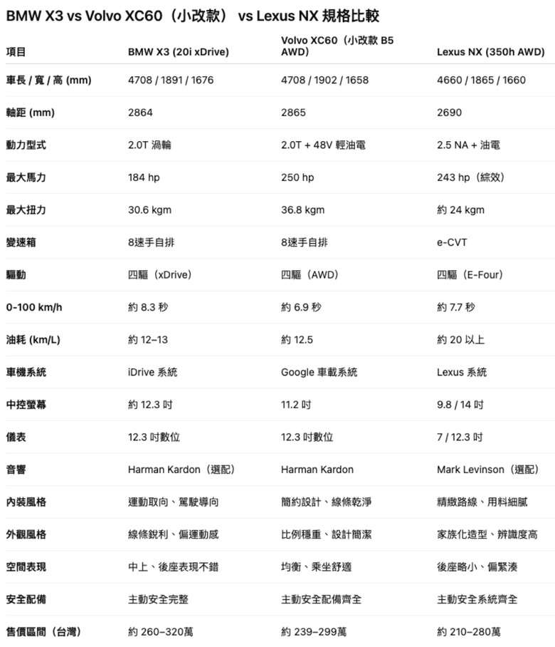 BMW X3 / Volvo XC60 / Lexus NX怎麼選