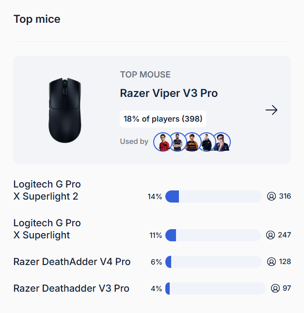 點我看大圖 【開箱|心得】世一中和世一步聯手參與研發的世一鼠|Razer Viper V4 Pro + Razer Gigantus V2 Pro
