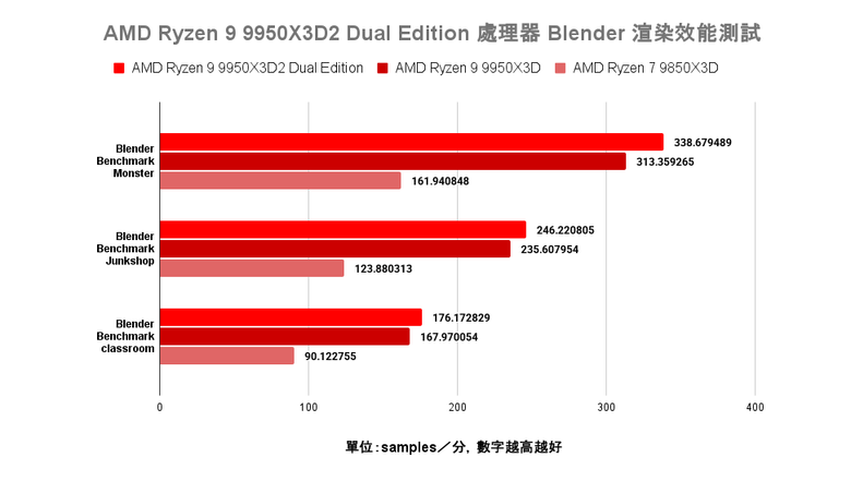 AMD Ryzen 9 9950X3D2 Dual Edition 處理器開箱實測 多核遊戲效能兼具的地表最強消費級處理器