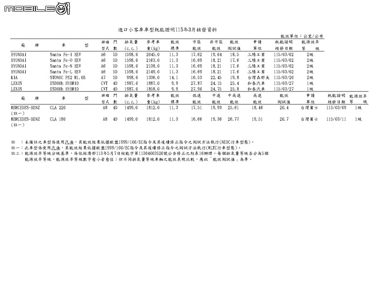 Honda CR-V油電車型取得20.5km/L的出色油耗，能源署公布2026年3月份能耗測試名單！