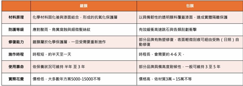 新車推薦包膜還是鍍膜？