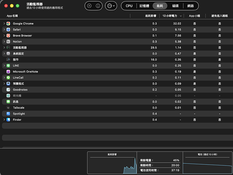 關於macbook air m4 的耗電