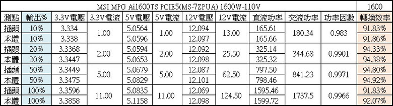 點我看大圖 MSI MPG Ai1600TS PCIE5 1600W鈦金全模組電源開箱