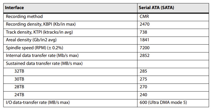 【開箱簡測】Seagate Exos M 32TB ST32000NM004K 硬碟效能簡測 (圖多)