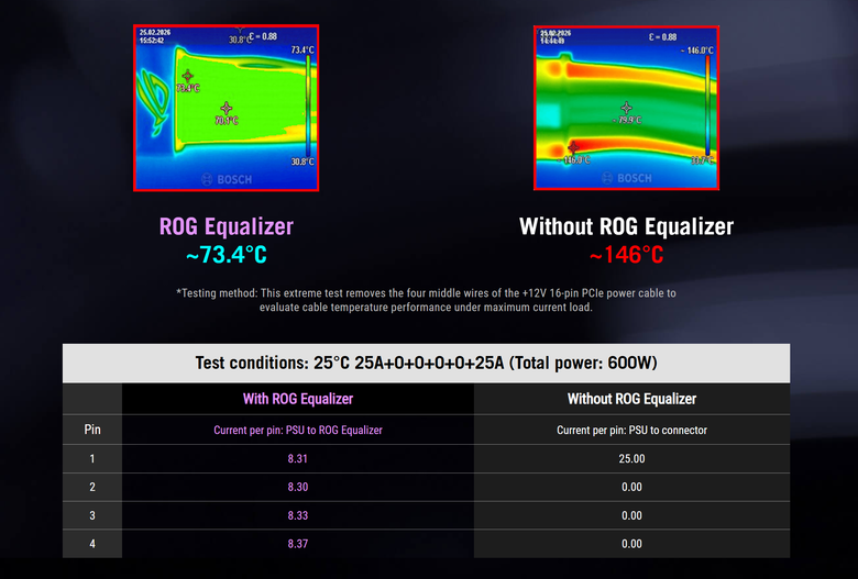 ROG,顯卡電源線,電源線,12V-2x6,ROG EQUALIZER,Equalizer 溫度測試對比