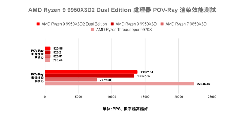 AMD Ryzen 9 9950X3D2 Dual Edition 處理器開箱實測 多核遊戲效能兼具的地表最強消費級處理器