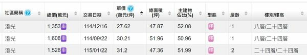 已購客氣炸！仁武預售案3&rarr;2字頭「讓利求去化」