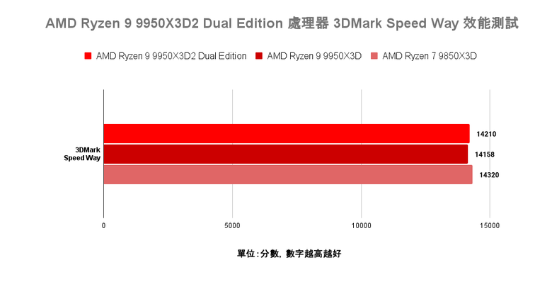 AMD Ryzen 9 9950X3D2 Dual Edition 處理器開箱實測 多核遊戲效能兼具的地表最強消費級處理器