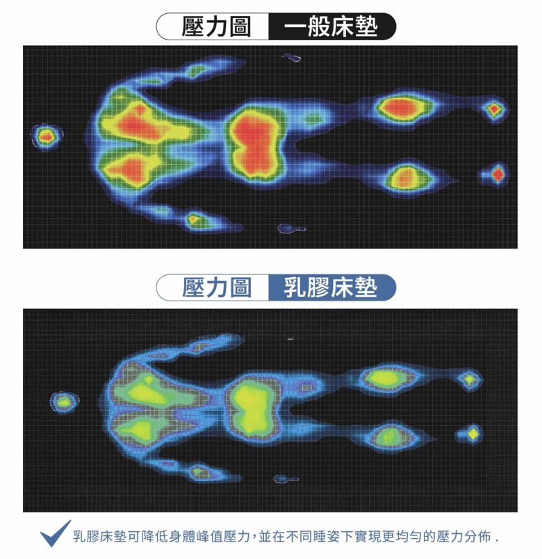 醫療級床墊購買指南