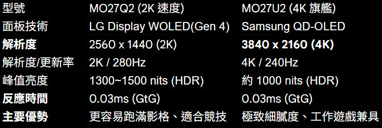 [開箱] 2K更有性價GIGABYTE MO27Q28G QD-OLED/280Hz