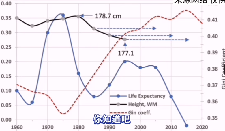 【牢A】美国人70年代是巅峰，之后身高、智商都在下降！不信来看官方数据！